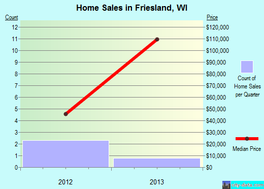 Friesland,WI real estate house value index trend