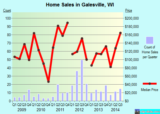Galesville,WI real estate house value index trend
