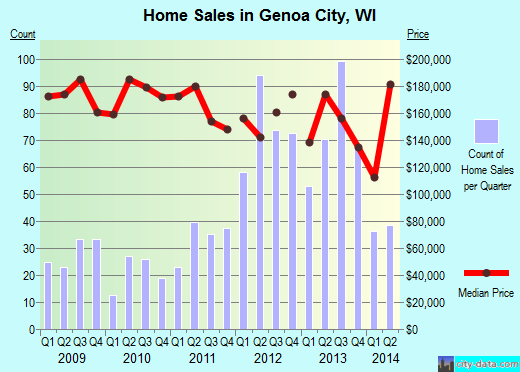 Genoa City,WI real estate house value index trend