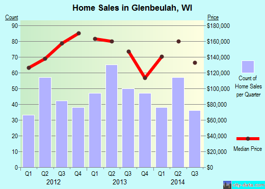 Glenbeulah,WI real estate house value index trend