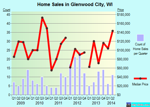 Glenwood City,WI real estate house value index trend