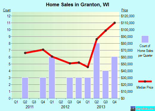 Granton,WI real estate house value index trend