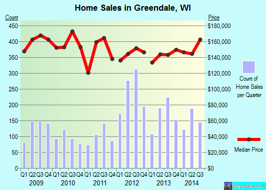 Greendale,WI real estate house value index trend