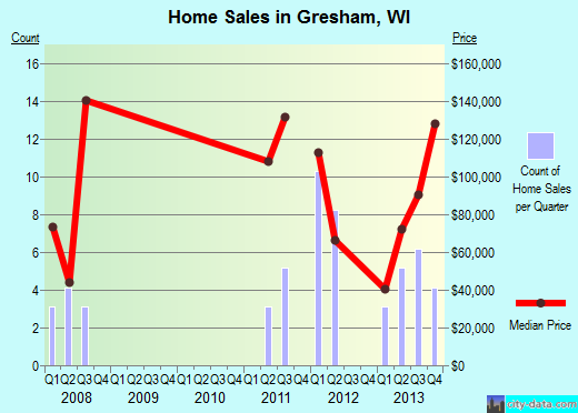 Gresham,WI real estate house value index trend