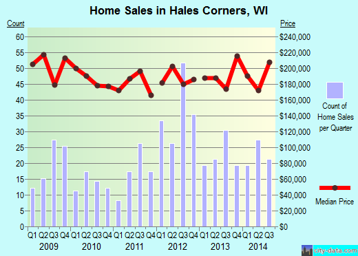Hales Corners,WI real estate house value index trend