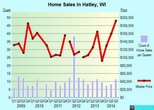 Hatley,WI real estate house value index trend