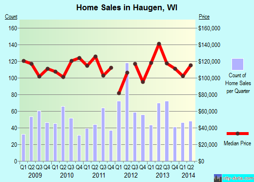 Haugen,WI real estate house value index trend