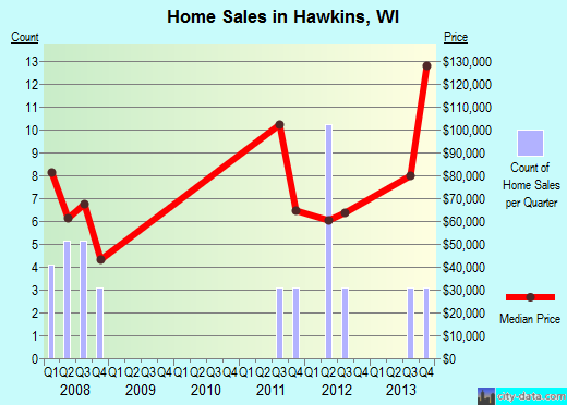 Hawkins,WI real estate house value index trend