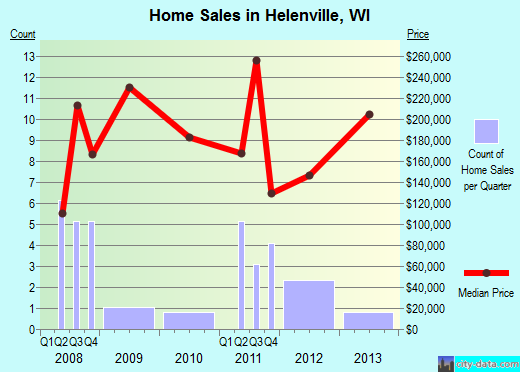 Helenville,WI real estate house value index trend
