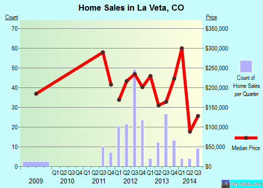 La Veta,CO real estate house value index trend
