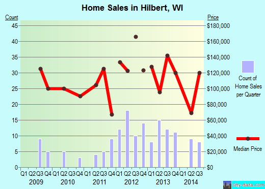 Hilbert,WI real estate house value index trend