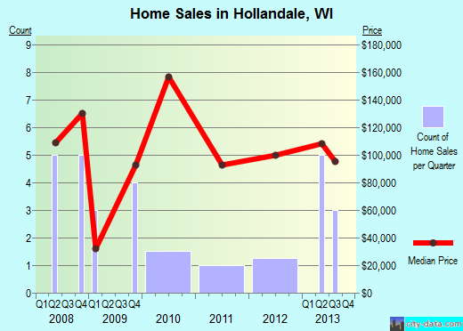 Hollandale,WI real estate house value index trend