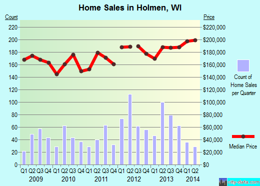 Holmen,WI real estate house value index trend