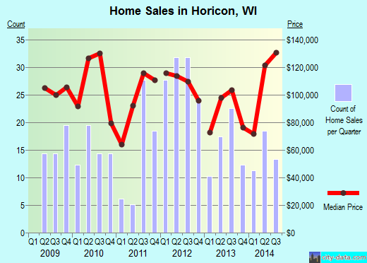 Horicon,WI real estate house value index trend