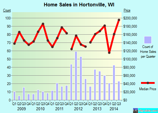 Hortonville,WI real estate house value index trend