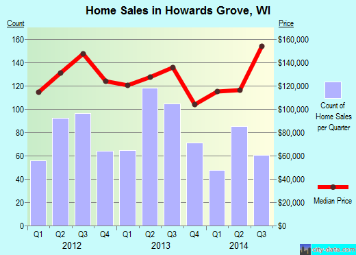 Howards Grove,WI real estate house value index trend