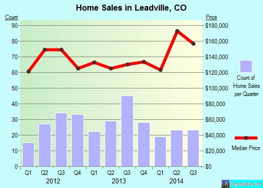 Leadville,CO real estate house value index trend