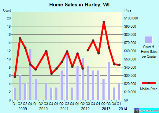 Hurley,WI real estate house value index trend
