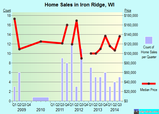Iron Ridge,WI real estate house value index trend