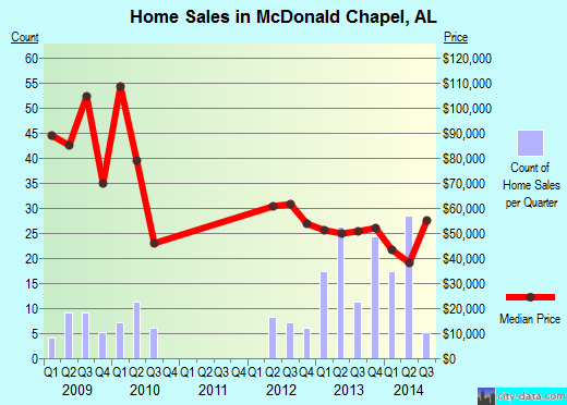 McDonald Chapel,AL real estate house value index trend