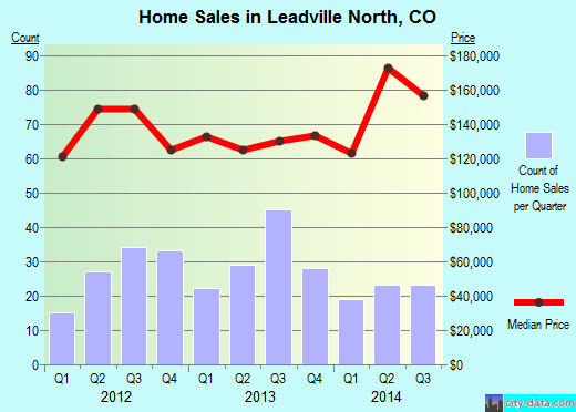 Leadville North,CO real estate house value index trend