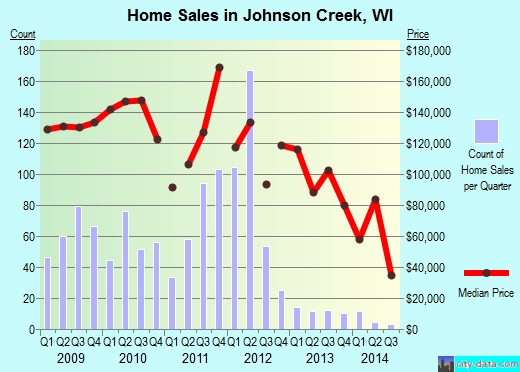 Johnson Creek,WI real estate house value index trend