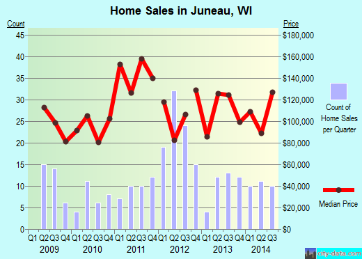 Juneau,WI real estate house value index trend
