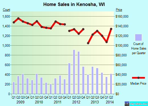 Kenosha,WI real estate house value index trend