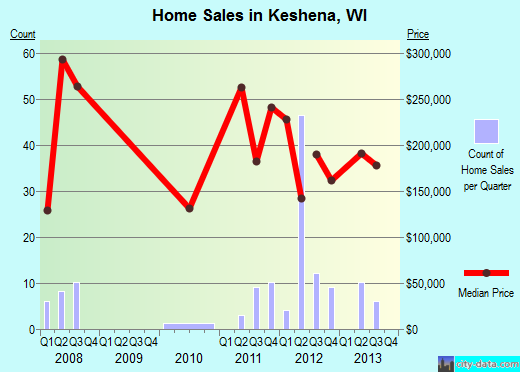 Keshena,WI real estate house value index trend