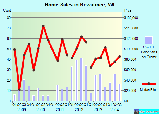 Kewaunee,WI real estate house value index trend