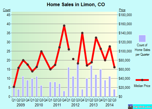 Limon,CO real estate house value index trend