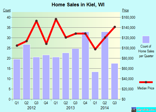 Kiel,WI real estate house value index trend
