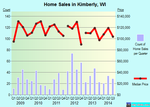 Kimberly,WI real estate house value index trend