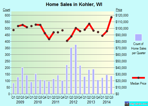 Kohler,WI real estate house value index trend