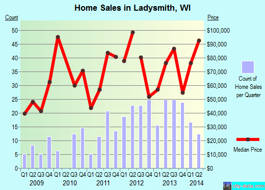 Ladysmith,WI real estate house value index trend