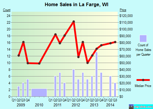 La Farge,WI real estate house value index trend