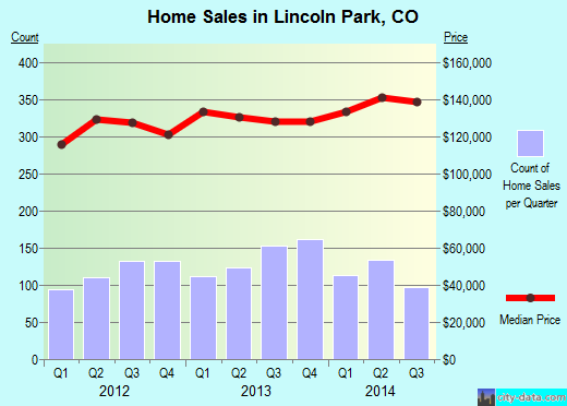 Lincoln Park,CO real estate house value index trend