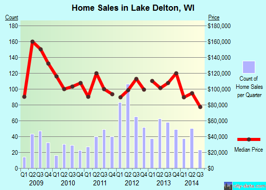 Lake Delton,WI real estate house value index trend