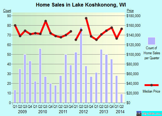 Lake Koshkonong,WI real estate house value index trend