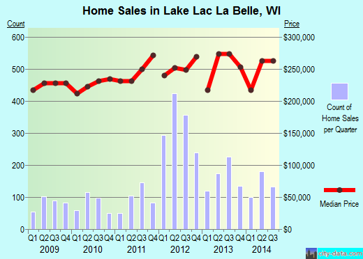 Lake Lac La Belle,WI real estate house value index trend