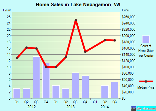 Lake Nebagamon,WI real estate house value index trend