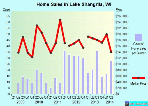 Lake Shangrila,WI real estate house value index trend