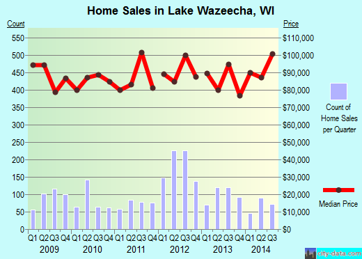 Lake Wazeecha,WI real estate house value index trend