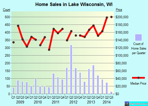 Lake Wisconsin,WI real estate house value index trend