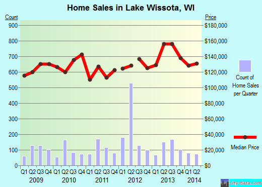 Lake Wissota,WI real estate house value index trend