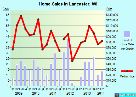 Lancaster,WI real estate house value index trend