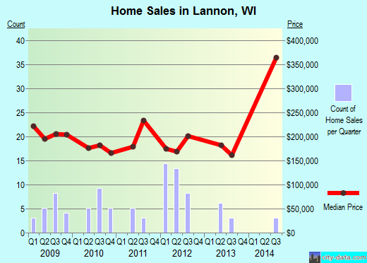 Lannon,WI real estate house value index trend