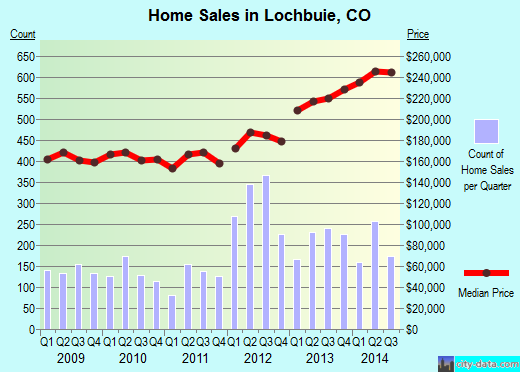 Lochbuie,CO real estate house value index trend