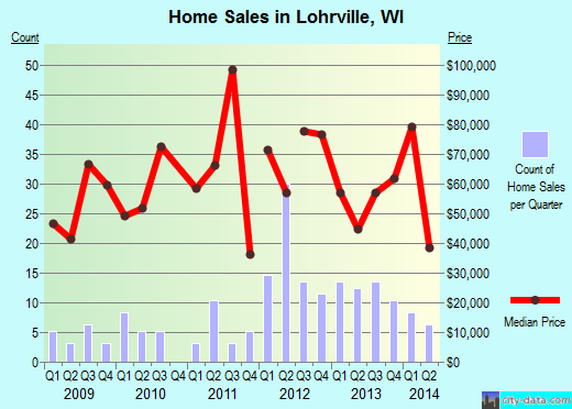 Lohrville,WI real estate house value index trend