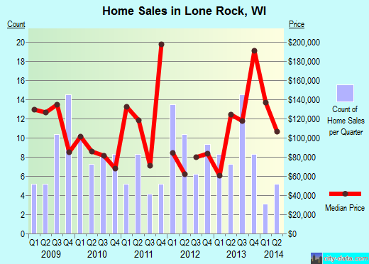 Lone Rock,WI real estate house value index trend